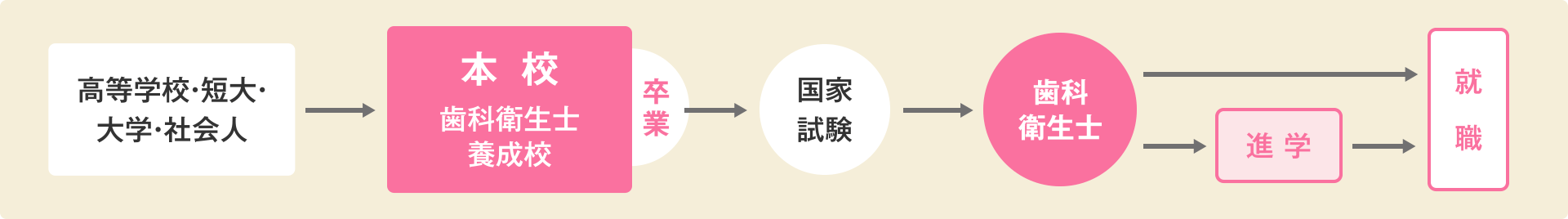 歯科衛生士の資格を取る